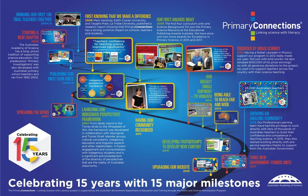 Graphic illustrating 15 years with 15 major milestones for Primary Connections