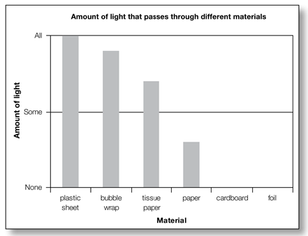 Graph B:  The effect of material on the amount of light that passes through