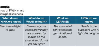 Example of a TWLH chart